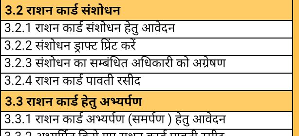 Ration card online apply agra